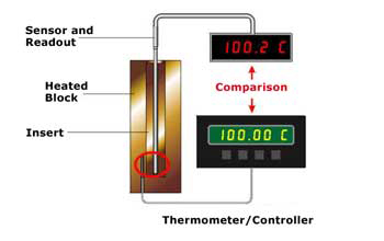 Temperature Calibration in Industrial Processes